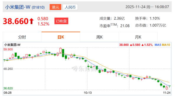 信用平台出租
_小米集团：控股股东雷军斥资约1亿港元增持公司股份