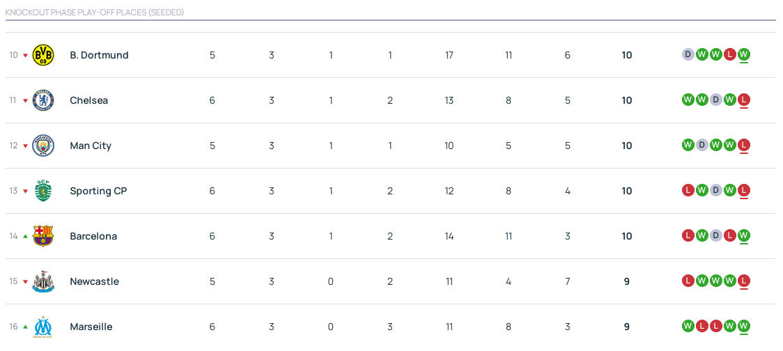 皇冠信用网庄家_欧冠积分:拜仁上岸亚特兰大升3 5队12分皇马将战曼城